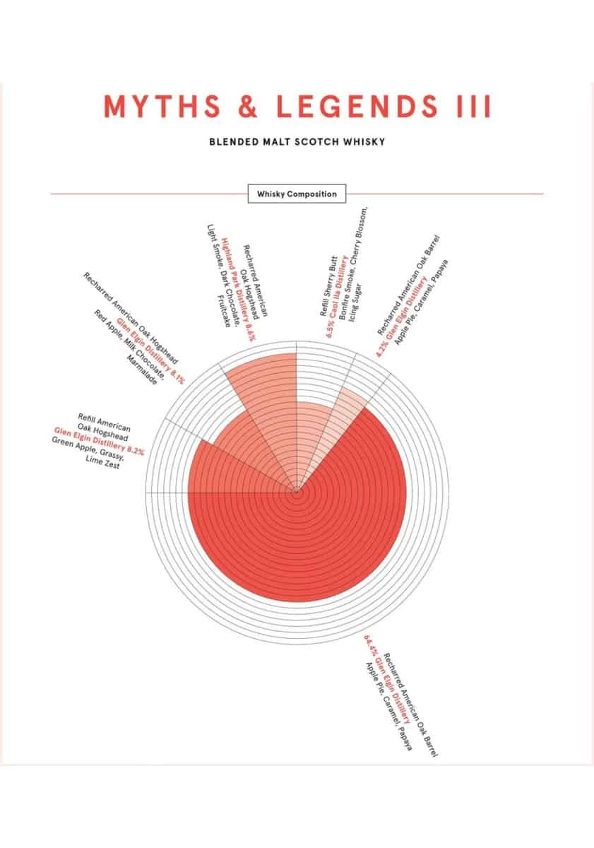 Compass Box - Myths & Legends III 4 Compass Box - Myths & Legends III â Image 2